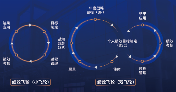 年度战略目标(BP)
结果应用
结果应用
目标制定
战略规划(SP)
个人绩效目标制定
(BSC)
绩效考核
绩效
考核
过程管理
绩效飞轮(小飞轮)
愿景
使命
绩效飞轮(双飞轮)
过程管理