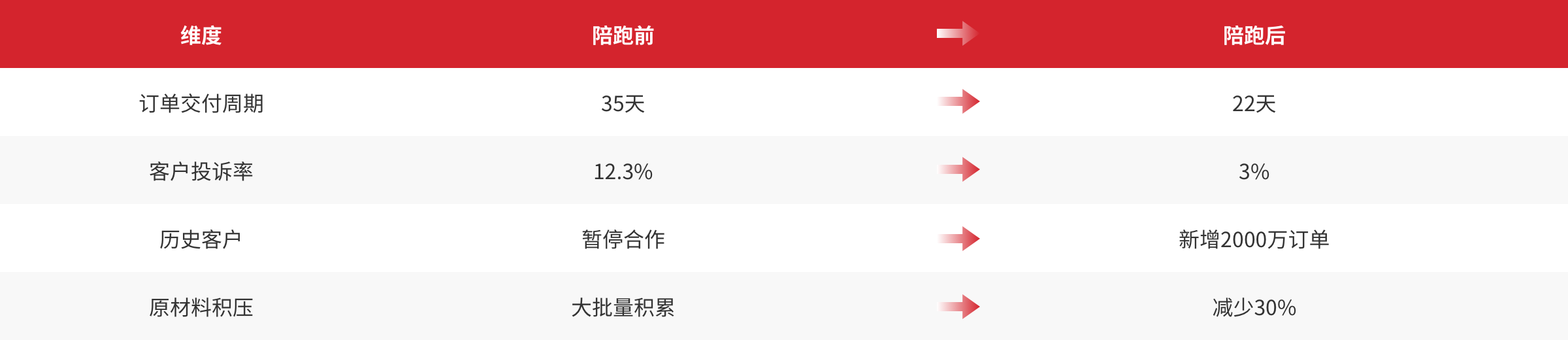 带来的成果与收获
维度
订单交付周期
客户投诉率
历史客户
原材料积压
陪跑前
35天
12.3%
暂停合作
大批量积累
陪跑后
22天
3%6
新增2000万订单
减少30%