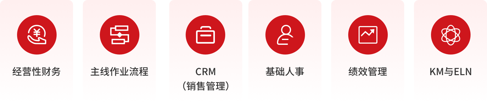 经营性财务主线作业流程
CRM
(销售管理)
基础人事
绩效管理
KM与ELN