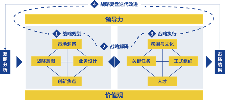 战略复盘迭代改进
领导力
捌图尔车
战略规划-
市场洞察
战略意图
业务设计
创新焦点
战略执行
战略解码
氛围与文化
关键任务
正式组织
人才
忙旗眯
价值观