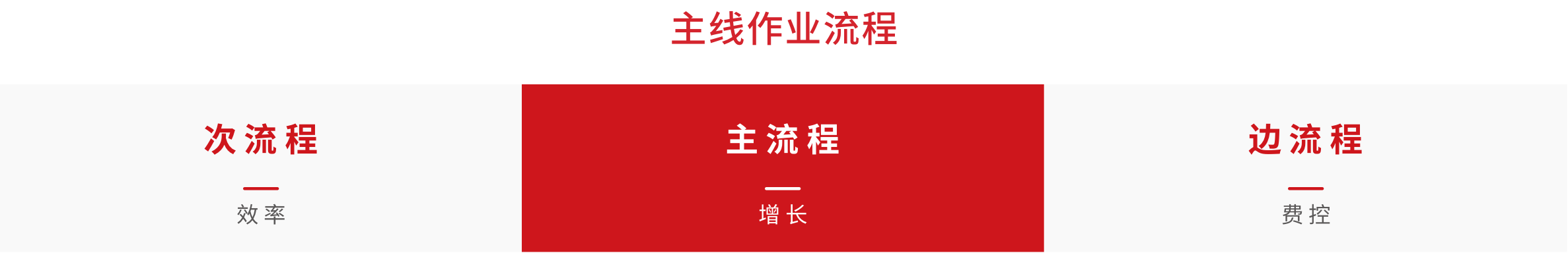 主线作业流程
次流程
效 率
主流程
增长
边 流 程
费 控