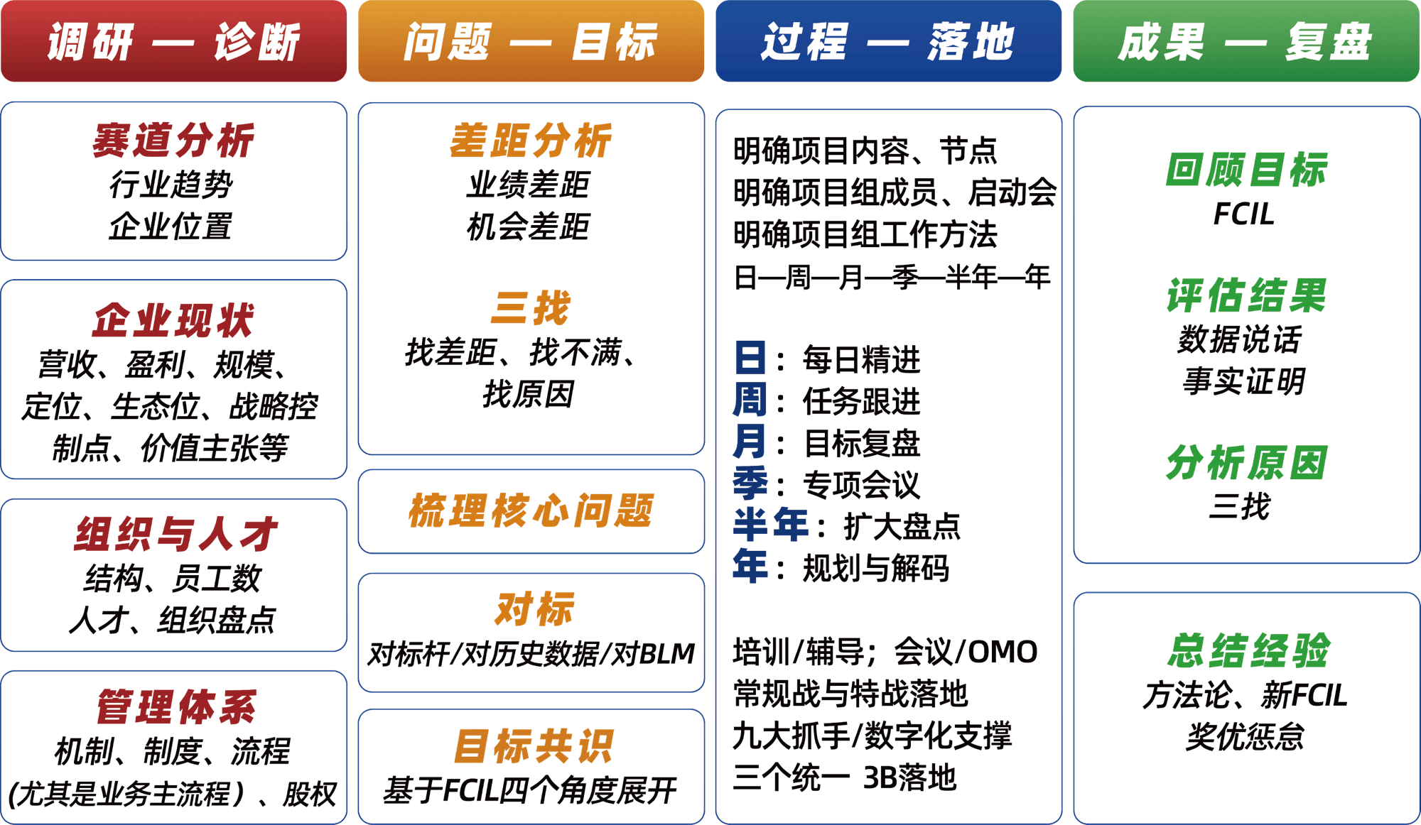 调研 - 诊断
赛道分析行业趋势企业位置
企业现状
营收、盈利、规模、定位、生态位、战略控制点、价值主张等
组织与人才结构、员工数
人才、组织盘点
管理体系
机制、制度、流程
(尤其是业务主流程)、股权
问题 - 目标
姜距分析业绩差距
机会差距
三找
找差距、找不满、
找原因
梳理核心问题
对标对标杆/对历史数据/对BLM
目标共识基于FCIL四个角度展开
过程- 落地
明确项目内容、节点明确项目组成员、启动会明确项目组工作方法
日一周一月一季一半年一年
每日精进
周任务跟进
目标复盘季:专项会议半年:扩大盘点年:规划与解码
培训/辅导;会议/OMO常规战与特战落地九大抓手/数字化支撑三个统- 3B落地
成果 - 复盘
回顾目标
FCIL
评估结果
数据说话
事实证明
分析原因三找
总结经验方法论、新FCIL奖优惩怠