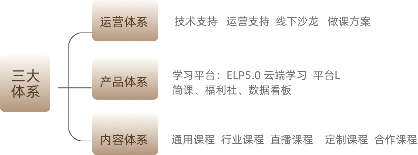 三大体系
运营体系
产品体系
内容体系
技术支持 运营支持 线下沙龙 做课方案
学习平台:ELP5.0 云端学习 平台L简课、福利社、数据看板
通用课程 行业课程 直播课程定制课程 合作课程