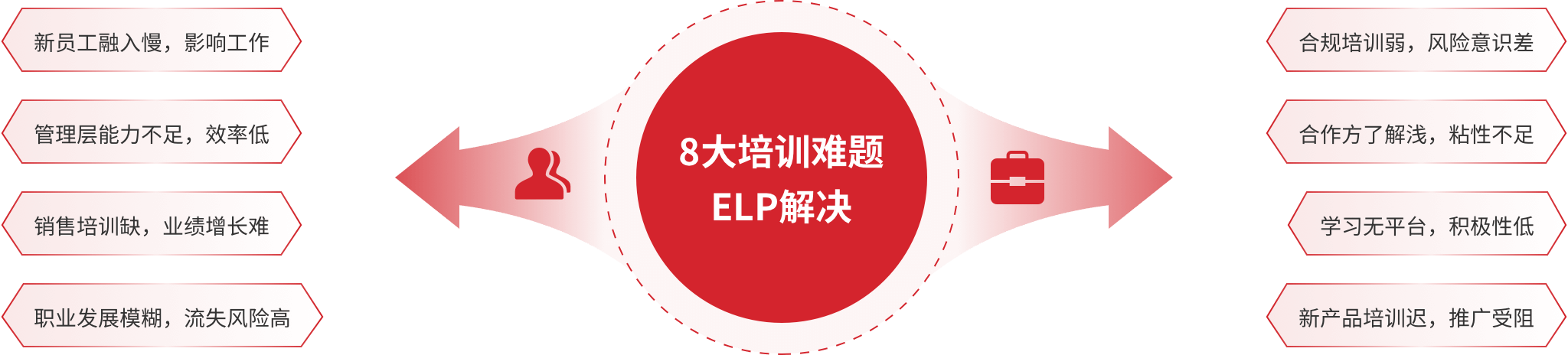 新员工融入慢，影响工作
管理层能力不足，效率低
销售培训缺，业绩增长难
职业发展模糊，流失风险高
8大培训难题
ELP解决
合规培训弱，风险意识差
合作方了解浅，粘性不足
学习无平台，积极性低
新产品培训迟，推广受阻