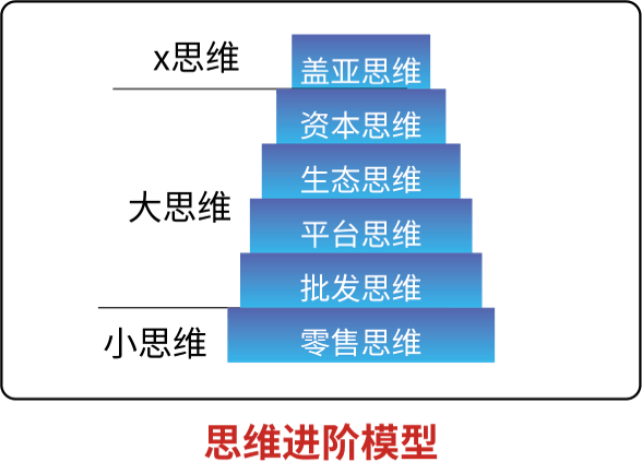 x思维
大思维
盖亚思维资本思维
生态思维平台思维
批发思维
小思维
零售思维
思维进阶模型