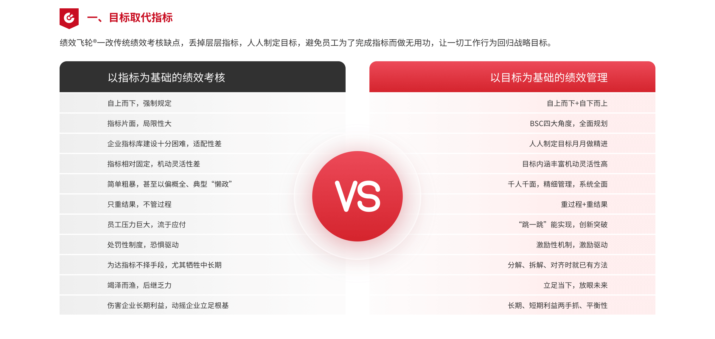 目标取代指标
绩效飞轮。一改传统绩效考核缺点，丢掉层层指标，人人制定目标，避免员工为了完成指标而做无用功，让一切工作行为回归战略目标。
以指标为基础的绩效考核
自上而下，强制规定
指标片面，局限性大
企业指标库建设十分困难，适配性差
指标相对固定，机动灵活性差
简单粗暴，甚至以偏概全、典型“懒政”
只重结果，不管过程
员工压力巨大，流于应付
处罚性制度，恐惧驱动
为达指标不择手段，尤其牺牲中长期
竭泽而渔，后继乏力
伤害企业长期利益，动摇企业立足根基
VS
以目标为基础的绩效管理
自上而下+自下而上
BSC四大角度，全面规划
人人制定目标月月做精进
目标内涵丰富机动灵活性高
千人千面，精细管理，系统全面
重过程+重结果
“跳一跳”能实现，创新突破
激励性机制，激励驱动
分解、拆解、对齐时就已有方法
立足当下，放眼未来
长期、短期利益两手抓、平衡性