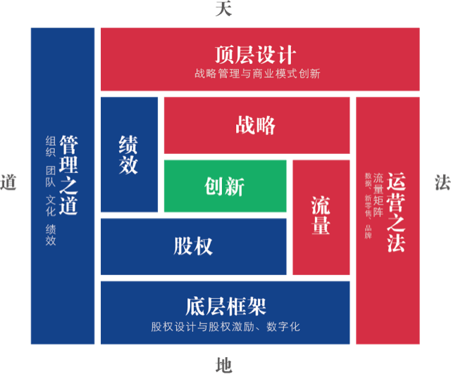 天
顶层设计
战略管理与商业模式创新
道
如武心汉恩影 因圣 权学郪教
繇救
战略
创新
股权
琚咁
撰丰瑕椹坦和心划咁瘘
法
底层框架
股权设计与股权激励、数字化
地