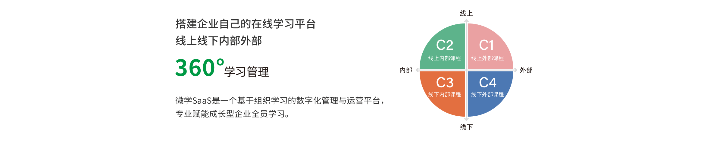 搭建企业自己的在线学习平台
线上线下内部外部
360°学习管理
内部
线上
C2
C3
C1
C4
外部
微学SaaS是一个基于组织学习的数字化管理与运营平台，
专业赋能成长型企业全员学习。
线下