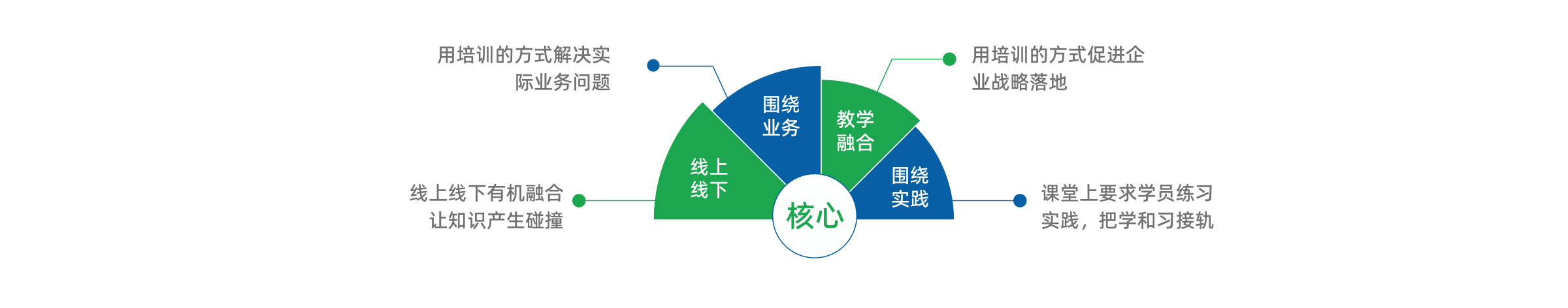 搭建企业自己的在线学习平台
线上线下内部外部
360°学习管理
内部
线上
C2
C3
C1
C4
外部
微学SaaS是一个基于组织学习的数字化管理与运营平台，
专业赋能成长型企业全员学习。
线下