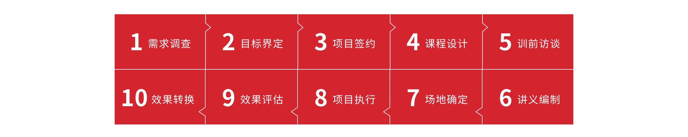 需求调查
效果转换
目标界定
效果评估
3项目签约
8 项目执行
2. 课程设计
场地确定
训前访谈
0讲义编制