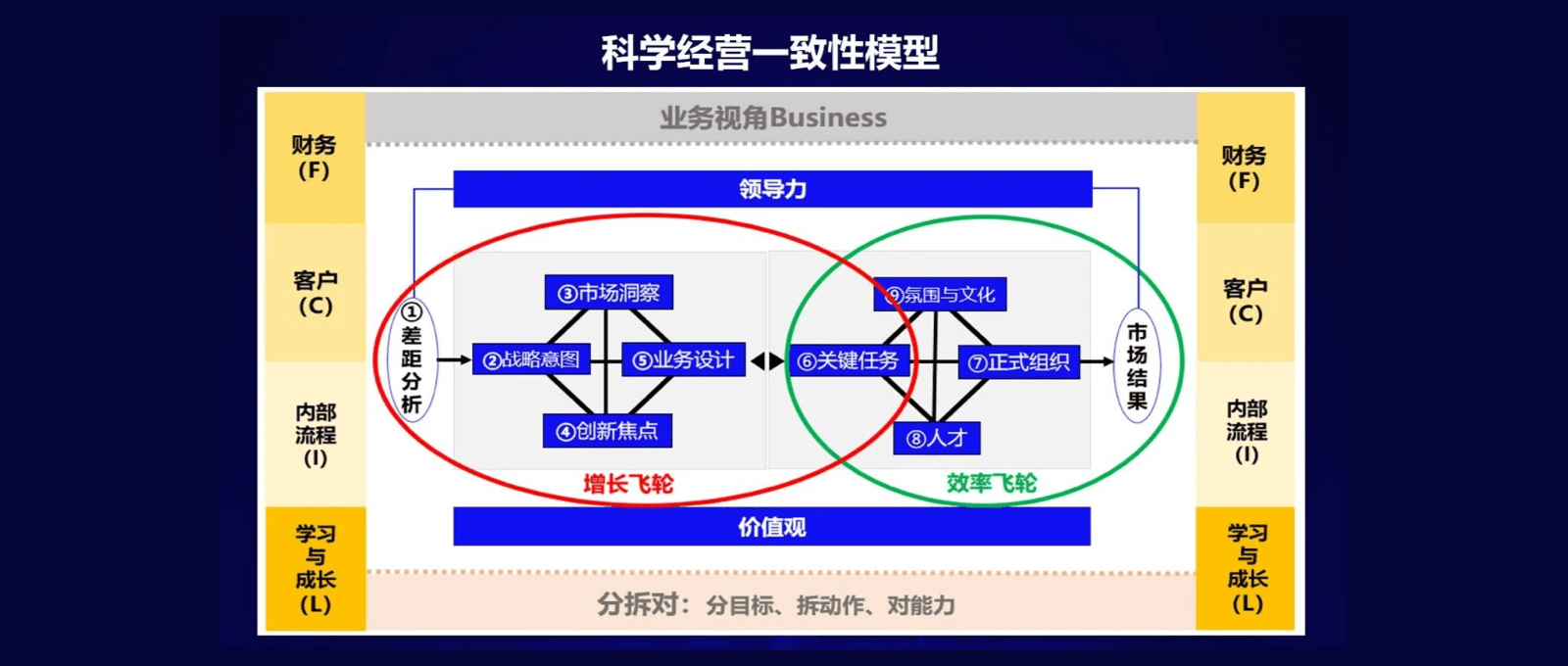 科学经营一致性模型,业务视角Business 财务,财务 (F),领导力,(F) 客户,客户 (C),③市场洞察,⑨氛围与文化,(C) 差距分析,②战略意图,⑤业务设计,
⑥关键任务,⑦正式组织,市场结果 内部,内部 流程,④创新焦点,⑧人才,流程 (1),(I) 增长飞轮,效率飞轮 学习,价值观,学习 与 成长,成长 (L),分拆对：分目标、拆动作、对能力,(L) 