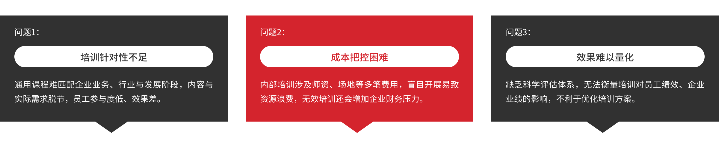 问题1:
培训针对性不足
通用课程难匹配企业业务、行业与发展阶段,内容与实际需求脱节,员工参与度低、效果差。
问题2:
成本把控困难
内部培训涉及师资、场地等多笔费用,盲目开展易致资源浪费,无效培训还会增加企业财务压力。
问题3:
效果难以量化
缺乏科学评估体系,无法衡量培训对员工绩效、企业业绩的影响,不利于优化培训方案。