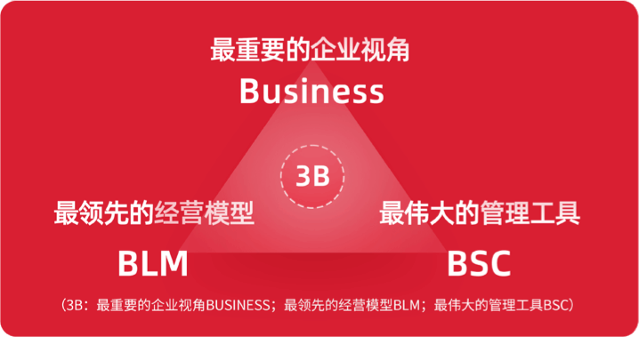 最重要的企业视角
Business
3B
最领先的经营模型
BLM
最伟大的管理工具
BSC
(3B:最重要的企业视角BUSINESS;最领先的经营模型BLM;最伟大的管理工具BSC)