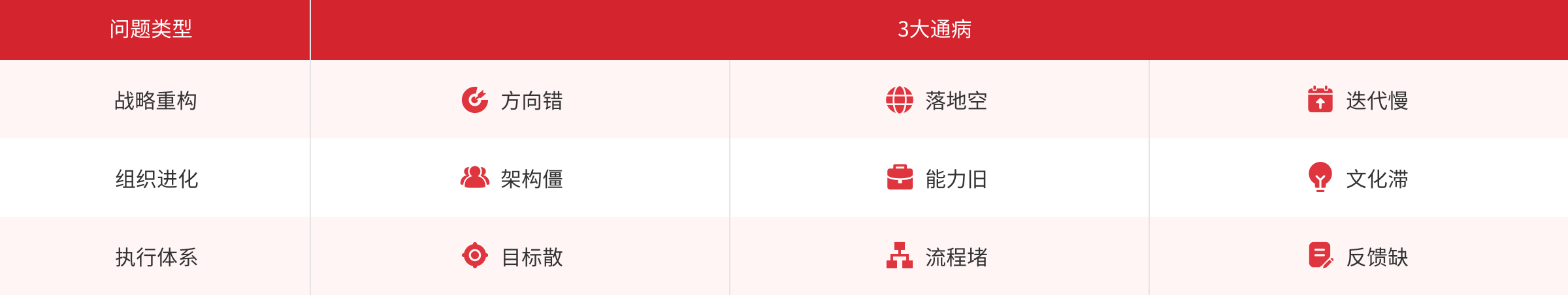 问题类型,3大通病,战略重构,方向错,落地空,迭代慢,组织进化,架构僵,能力旧,文化滞,执行体系,目标散,流程堵,反馈缺