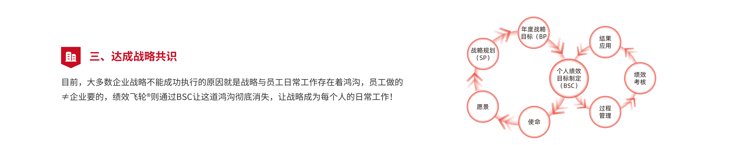 绩效持续增长
一旦企业根据绩效飞轮@系统的指引进行正确的管理行为与工作行为，进入绩效管理的正向循环，就将形成良性的“飞轮效应”，企业绩效将持续增长。