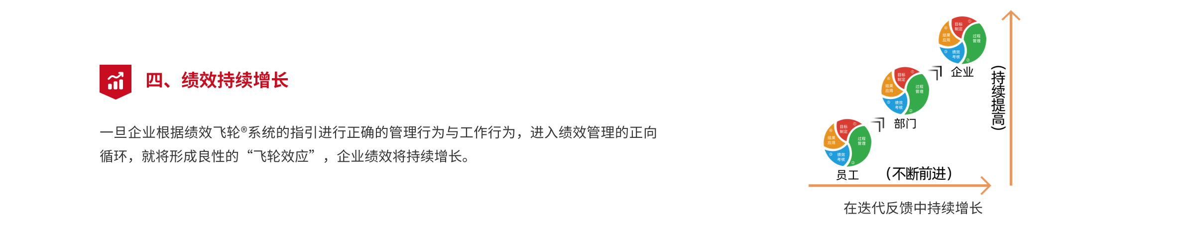 达成战略共识
目前，大多数企业战略不能成功执行的原因就是战略与员工日常工作存在着鸿沟，员工做的≠企业要的，绩效飞轮@则通过BSC让这道鸿沟彻底消失，让战略成为每个人的日常工作!