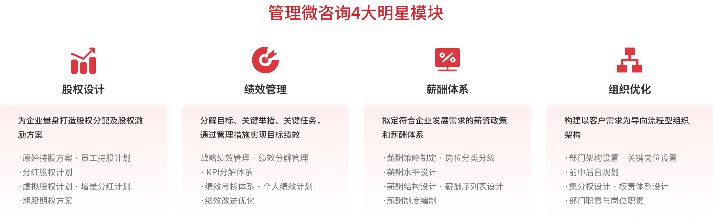 管理微咨询4大明星模块
股权设计
为企业量身打造股权分配及股权激励方案
·原始持股方案·员工持股计划
·分红股权计划
虚拟股权计划·增量分红计划
·期股期权方案
绩效管理
分解目标、关键举措、关键任务,通过管理措施实现目标绩效
战略绩效管理·绩效分解管理
KPI分解体系
绩效考核体系·个人绩效计划
绩效改进优化
薪酬体系
拟定符合企业发展需求的薪资政策和薪酬体系
·薪酬策略制定·岗位分类分级
薪酬水平设计
薪酬结构设计·薪酬序列表设计
·薪酬制度编制
组织优化
构建以客户需求为导向流程型组织架构
·部门架构设置·关键岗位设置
前中后台规划
集分权设计·权责体系设计
·部门职责与岗位职责