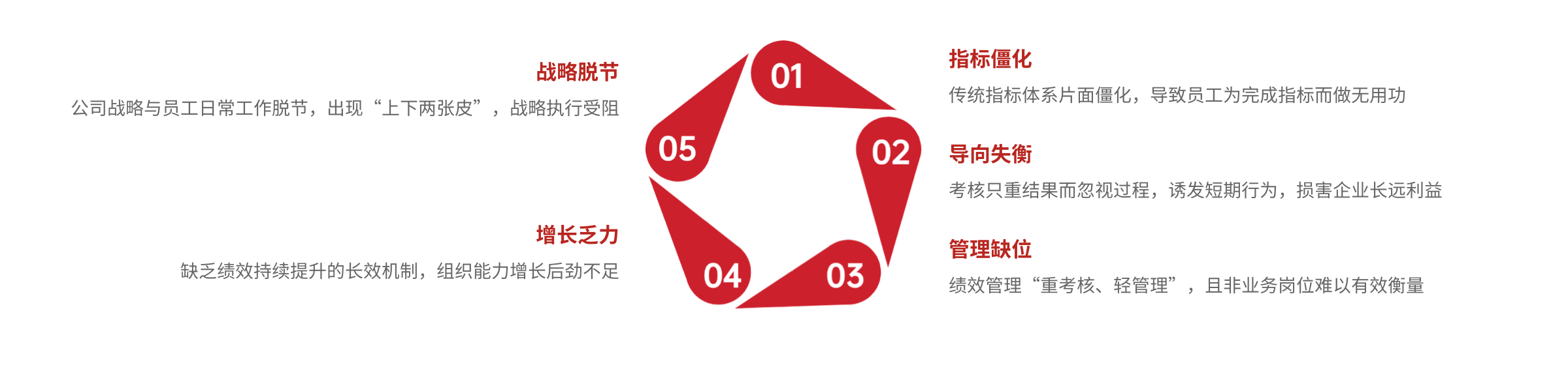 战略脱节
公司战略与员工日常工作脱节，出现“上下两张皮”战略执行受阻

指标僵化
传统指标体系片面僵化，导致员工为完成指标而做无用功
导向失衡
考核只重结果而忽视过程，诱发短期行为，损害企业长远利益
增长乏力
缺乏绩效持续提升的长效机制，组织能力增长后劲不足

管理缺位
绩效管理“重考核、轻管理”，且非业务岗位难以有效衡量